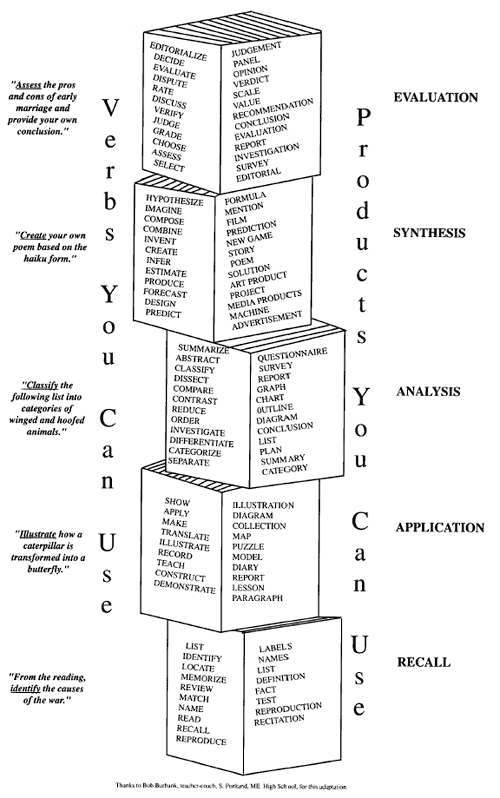 bloomy#39;s  taxonomy chart